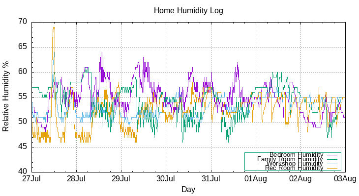Last 7 Days Humidity Graph