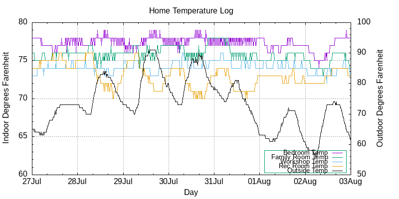Last 7 Days Temperature Graph